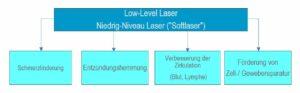 Photobiomodulation- Low-Level-Lasertherapie