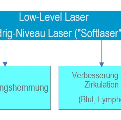 Photobiomodulation- Low-Level-Lasertherapie